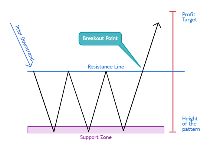 Reversal Chart Patterns