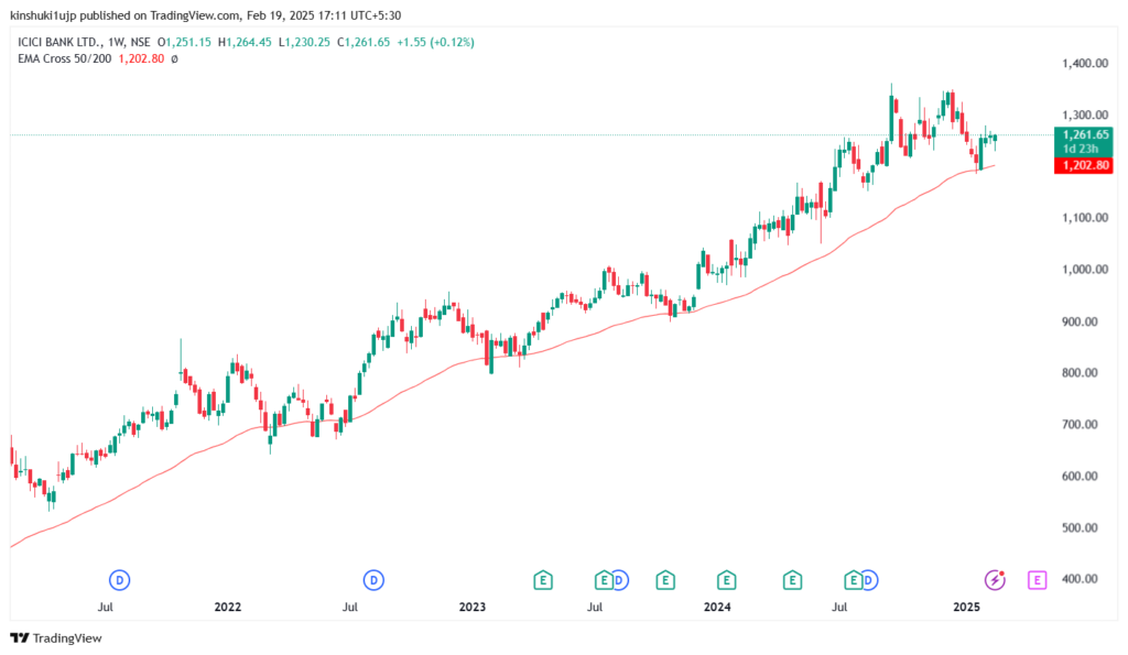 Moving Average Strategies