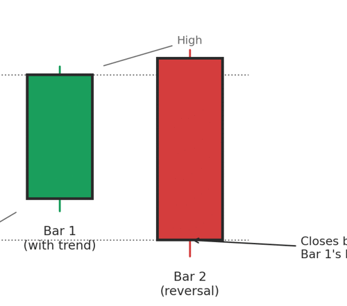 2 Bar Reversal Indicator