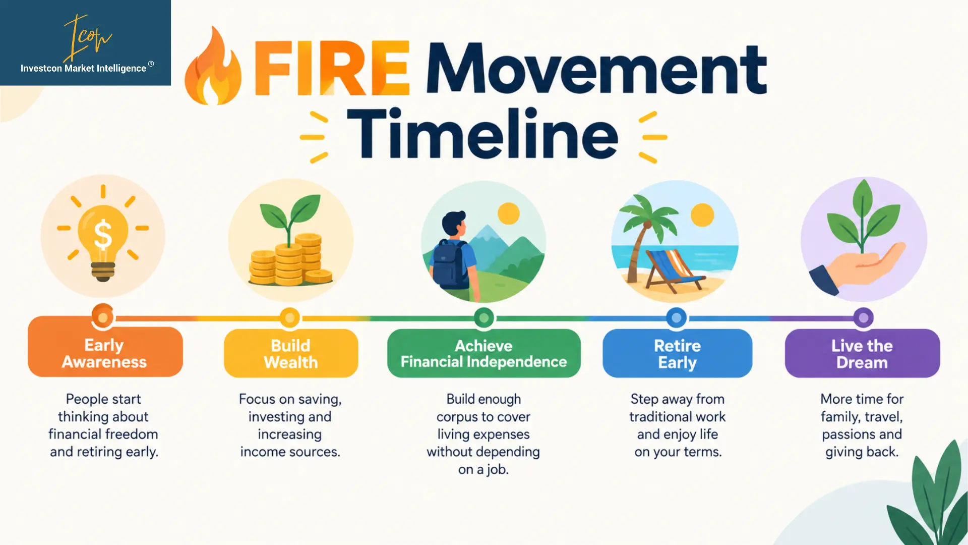 FIRE Movement Timeline