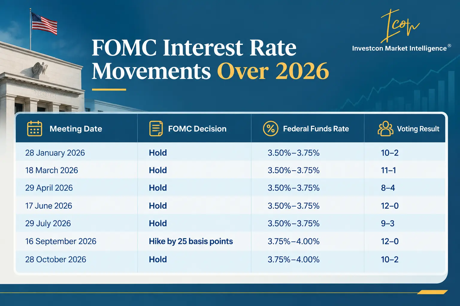 FOMC Interest Rate movement