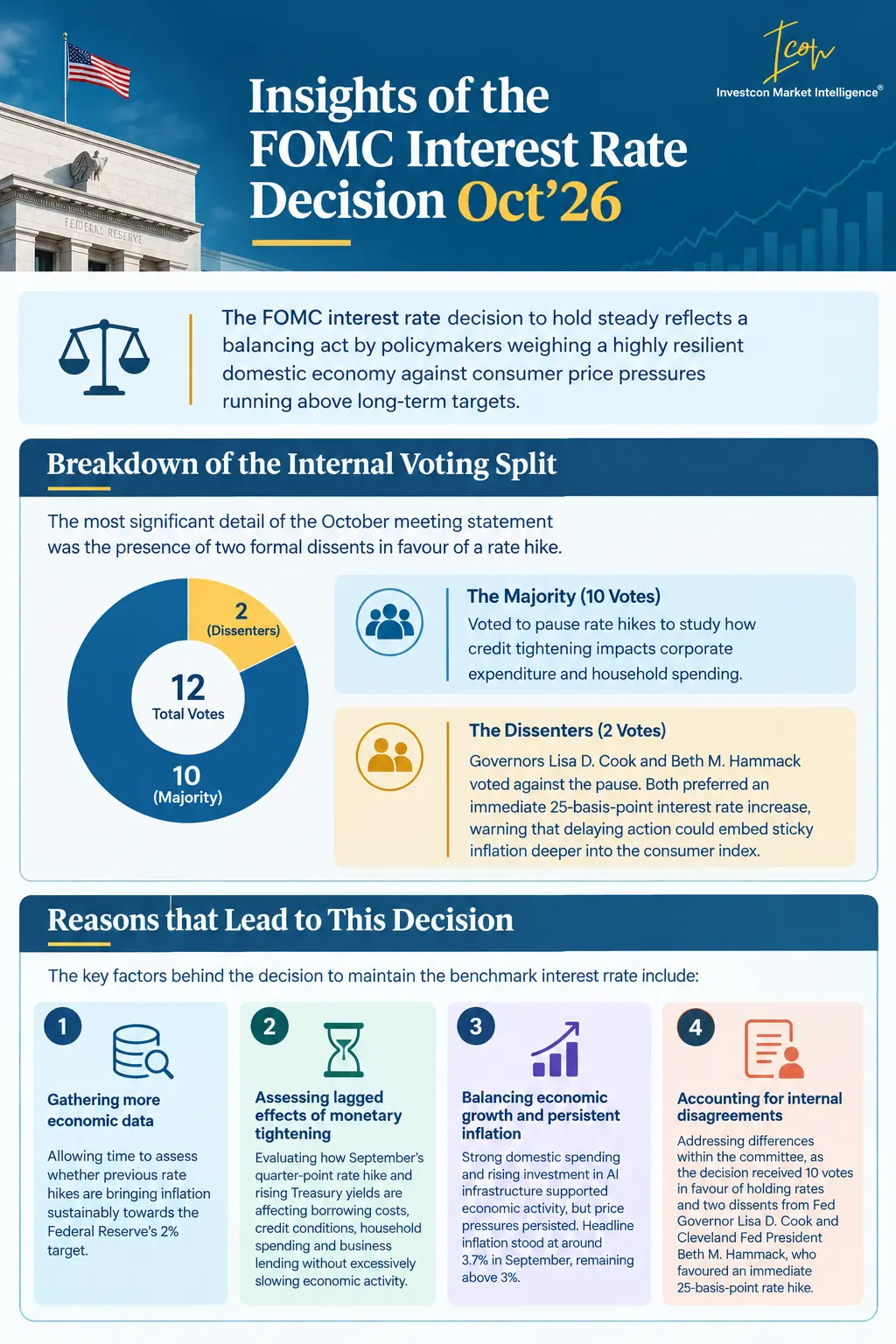 FOMC Interest Rate