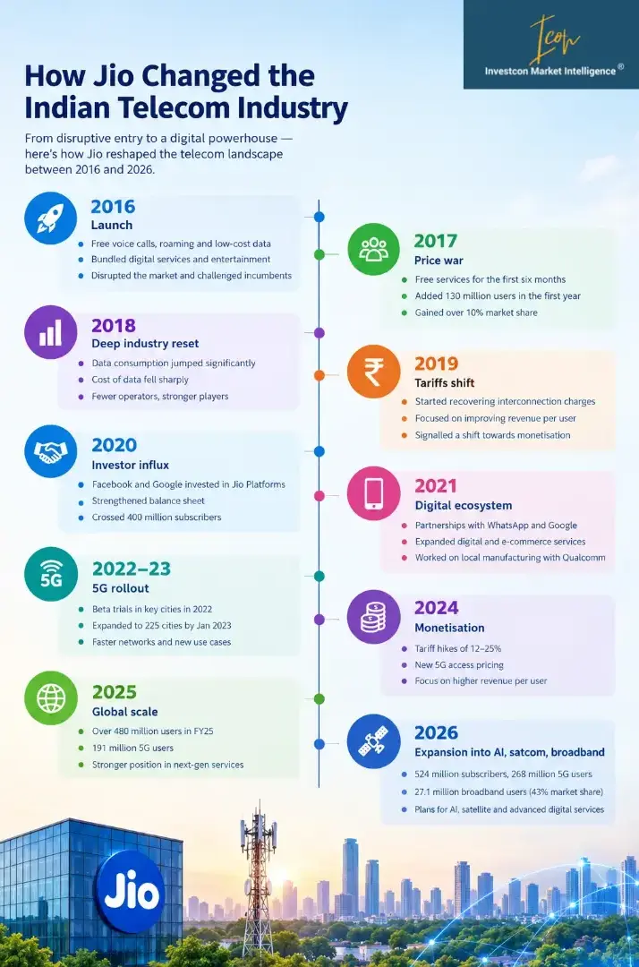 How Jio Changed the Telecom Industry
