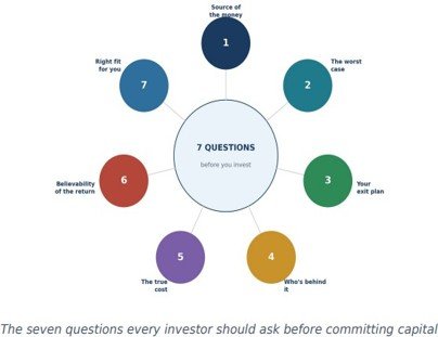 Questions to Ask Before Investing Your Money